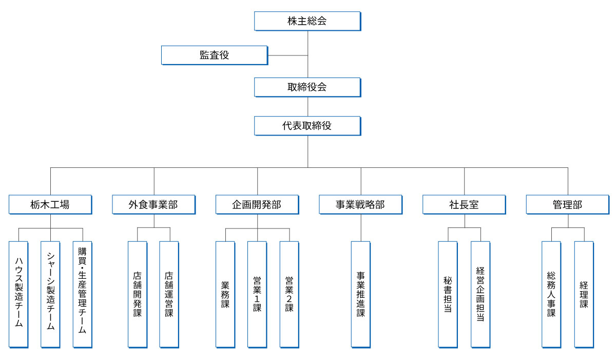 トレーラーハウスデベロップメント株式会社　組織図