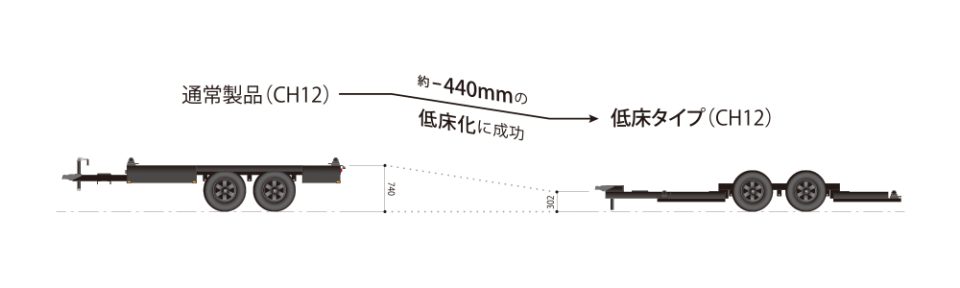 440mmの低床化に成功